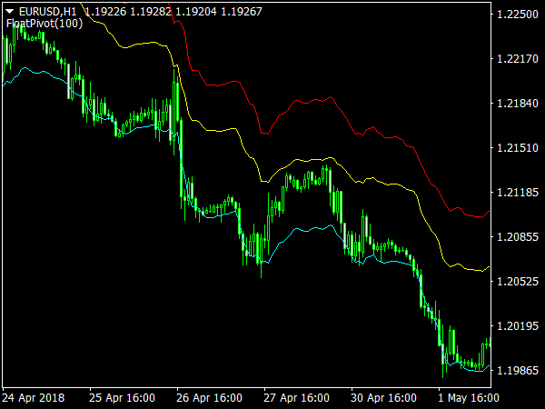 Float Pivot Indicator for MetaTrader 4