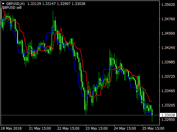 Trend Finder Indicator for MT4