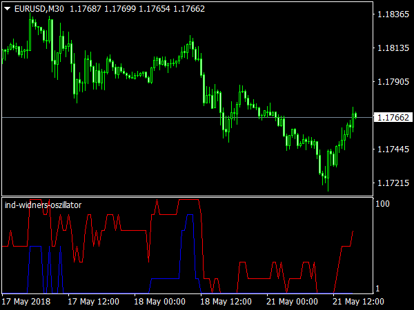 Ind-Widners Oscillator for MetaTrader