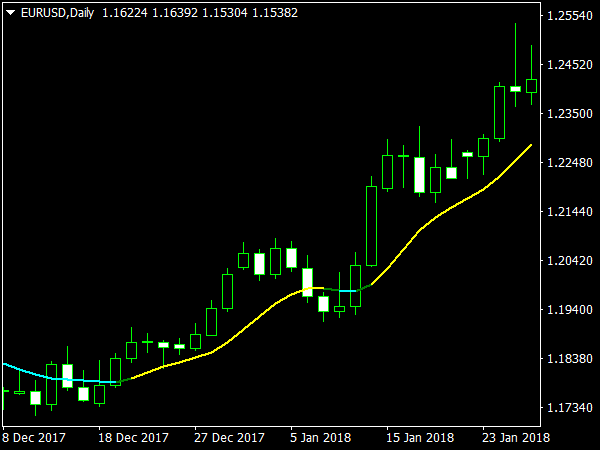 MA Heikin Indicator for MT4