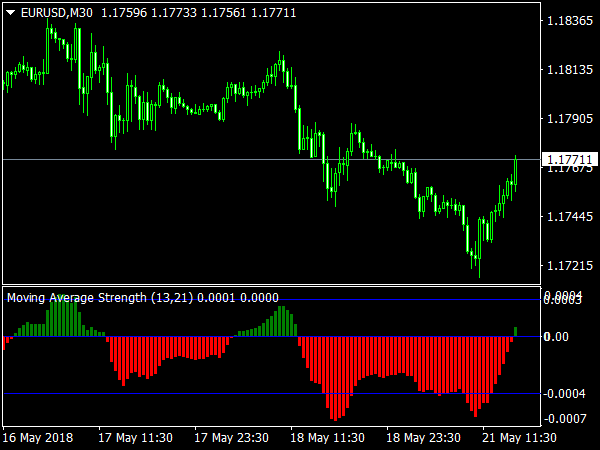 Moving Average Strength for MT 4