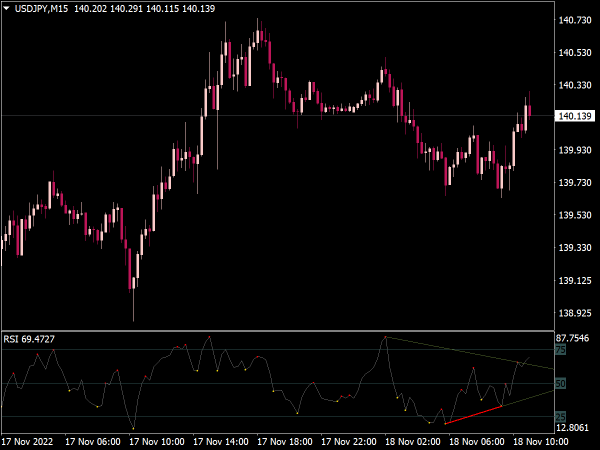 RSI Divergence Indicator for MT4