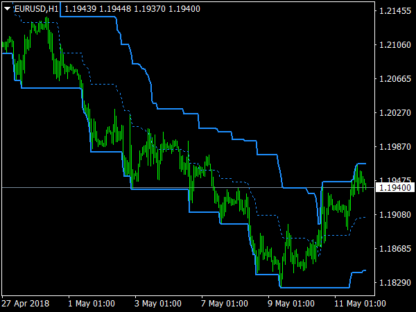 PChannel Indicator for MT4