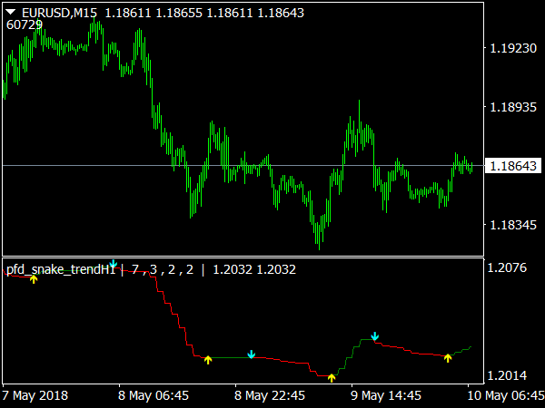 PFD Snake Trend Indicator for MetaTrader 4