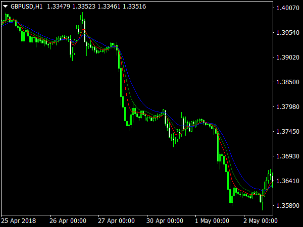 R Gator Indicator for MetaTrader 4