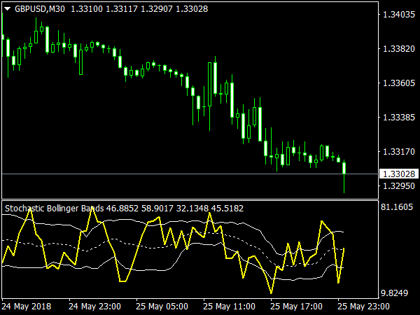 Stochastic Bollinger Bands for MetaTrader 4