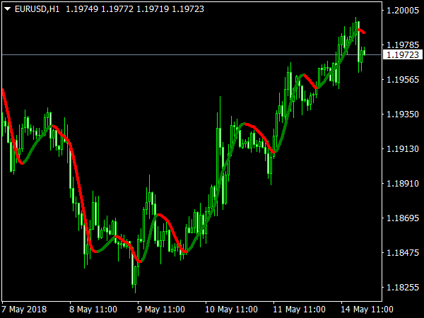 Trend Logic Indicator for MetaTrader 4