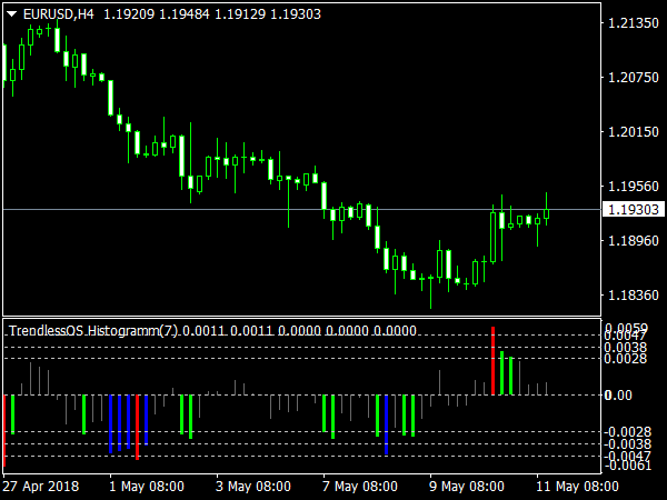 TrendlessOS Histogram for MT4