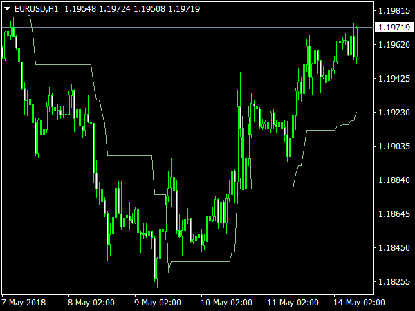 Volatility Pivot Indicator for MetaTrader 4