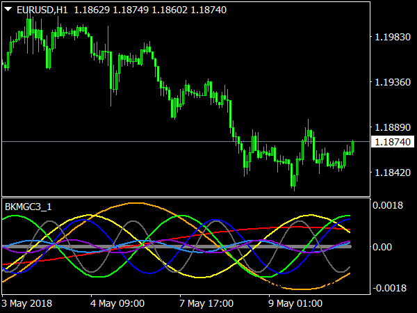 Waves Indicator for MetaTrader 4