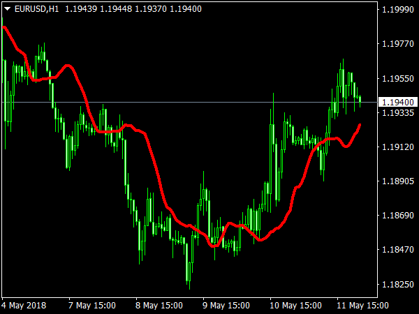 Weighted Cross Indicator for MetaTrader 4