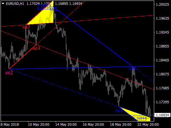 Wolf Waves Scanner for MetaTrader 4