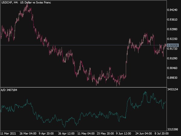 Accumulation/Distribution Indicator for MT5