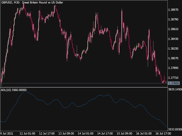 Advance Decline Line Indicator