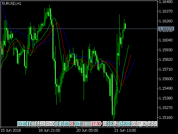 Alligator Indicator for MT5