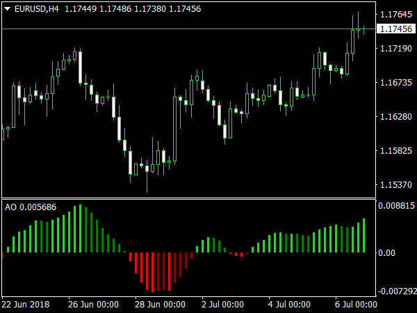 Awesome Oscillator (4 colors) for MetaTrader 4