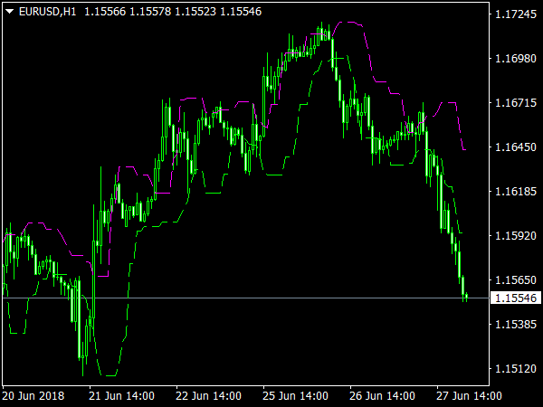 CandleStop Indicator for MetaTrader 4