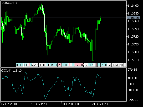 Commodity Channel Index for MetaTrader 5