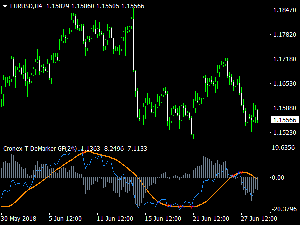 Cronex T DeMarker GF Indicator for MT4