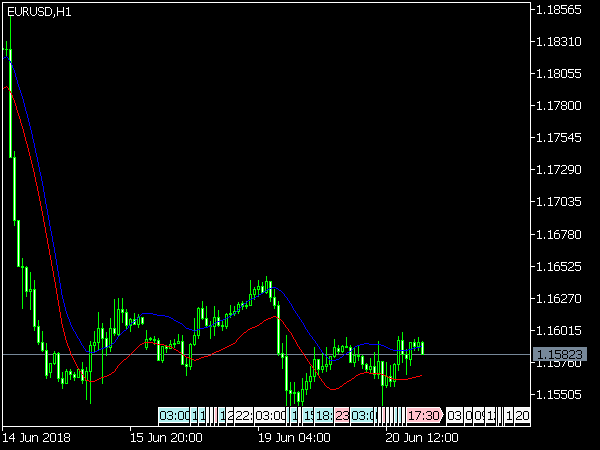 Envelopes Indicator for MetaTrader 5