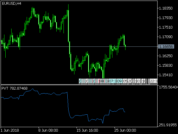 Price and Volume Trend Indicator for MT5