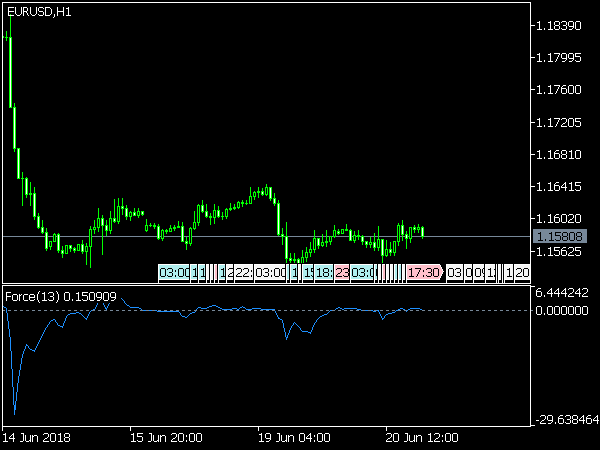 Force Index Indicator for MT5