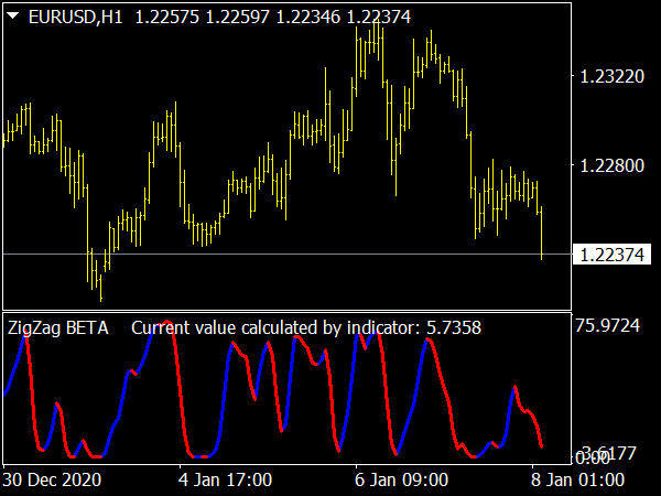 Forex Kwan Smoother Indicator