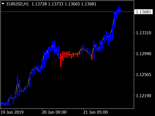 Gann HiLo Activator Bars Indicator for MT4