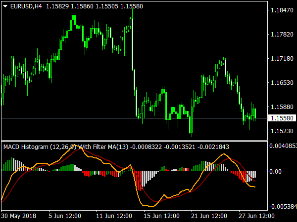 MACD Histogramm with Filter MA for MetaTrader 4