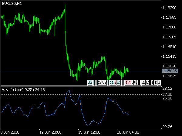 Mass Index Indicator for MetaTrader 5
