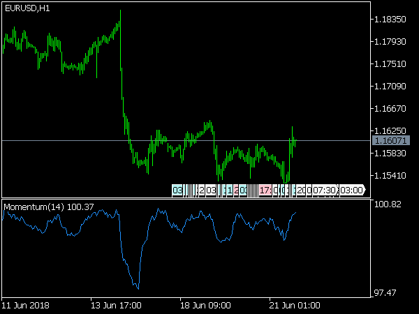 Momentum Indicator for MT5