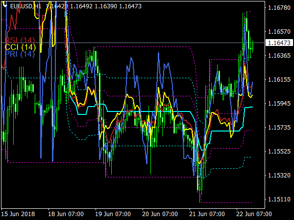 Oscillators on Chart for MetaTrader 4