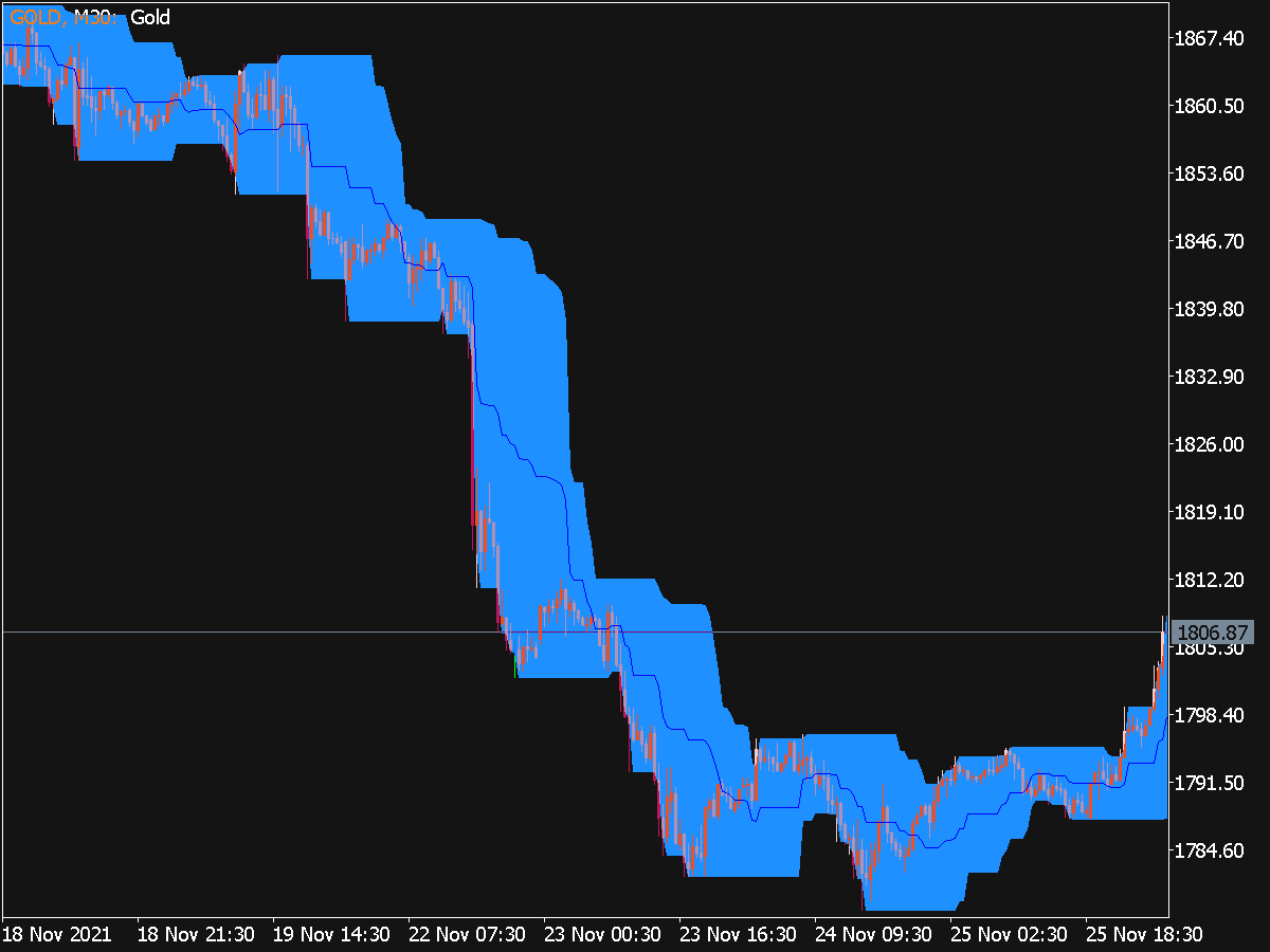 Price Channel Indicator for MT5