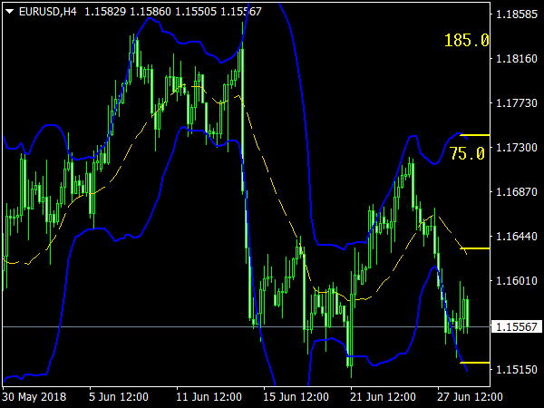 Price Sound Bands for MetaTrader 4