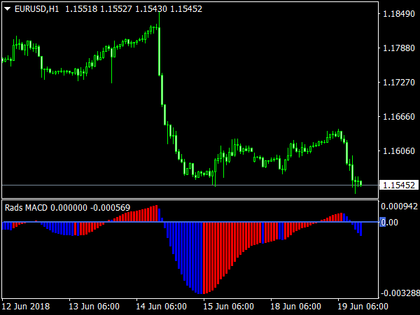 Rads MACD Indicator for MT4 Trading