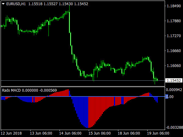 Rads MACD Indicator for MT4