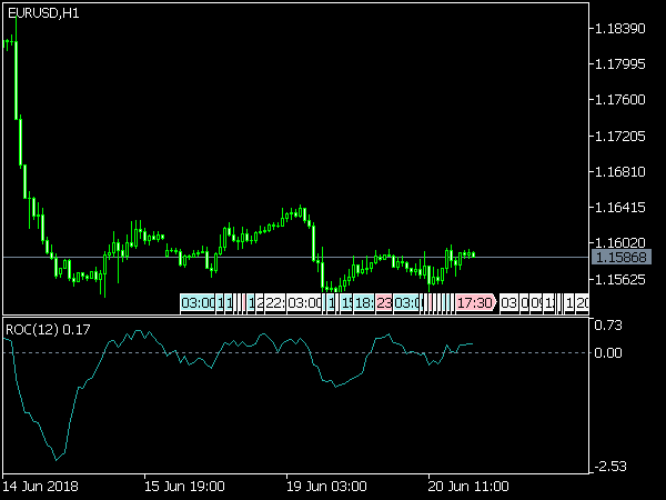 Rate of Change (ROC) Indicator for MetaTrader 5