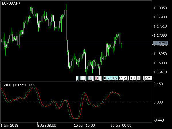 Relative Vigor Index for MetaTrader 5