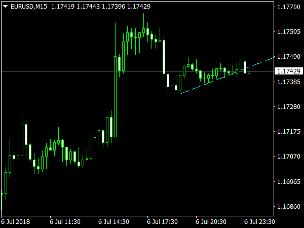 Signal Length Indicator for MT4