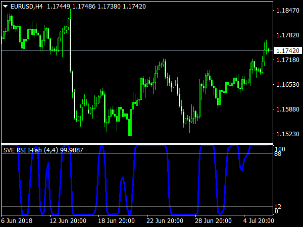 Smoothed RSI Inverse Fisher Transform