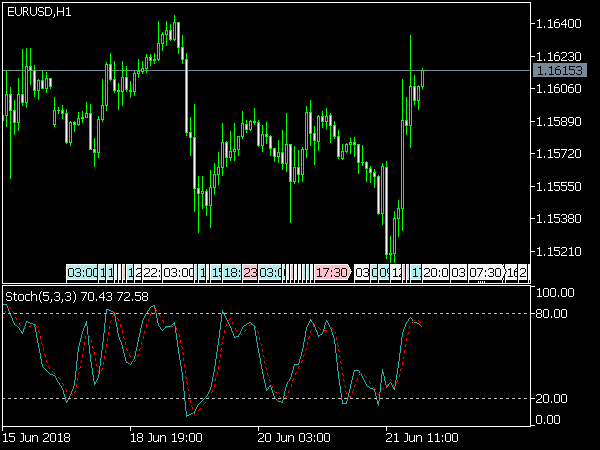 Stochastic Indicator for MetaTrader 5