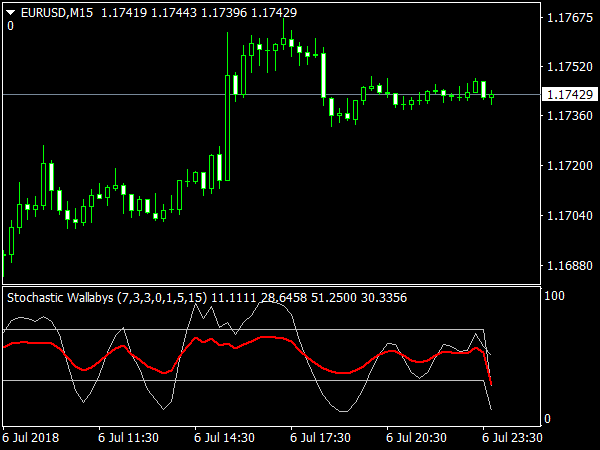 Stochastic Wallabys for MetaTrader 4