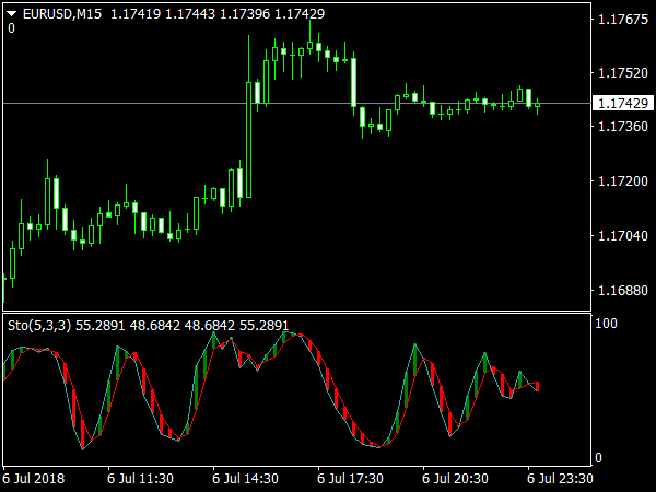 Stochastic with Shade Indicator for MT4