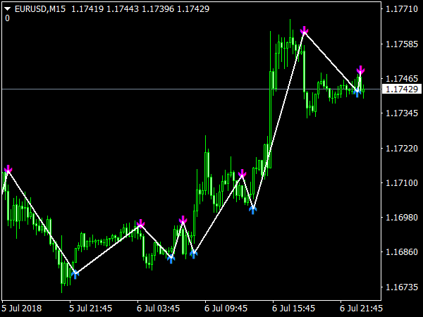 Trendsignal Indicator for MetaTrader 4