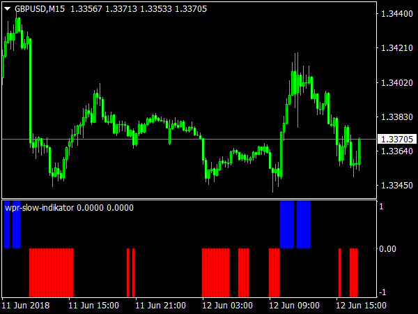 WPR Slow Indicator for MetaTrader 4