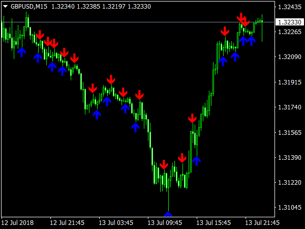 3rdcandle Indicator for MT4