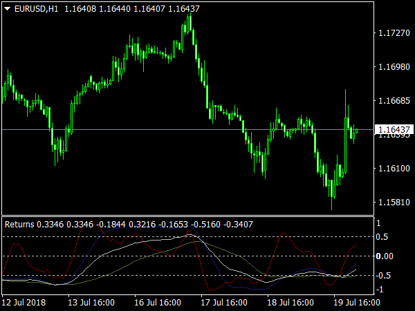 3wpr Indicator for MetaTrader 4