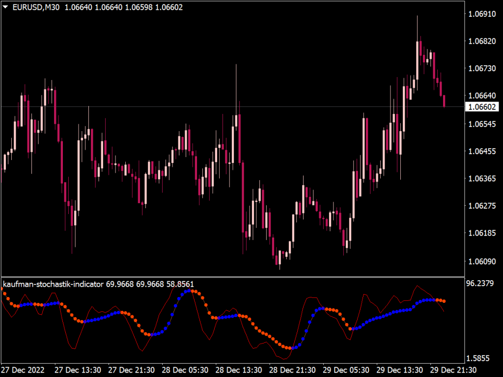 Kaufman Stochastic Indicator