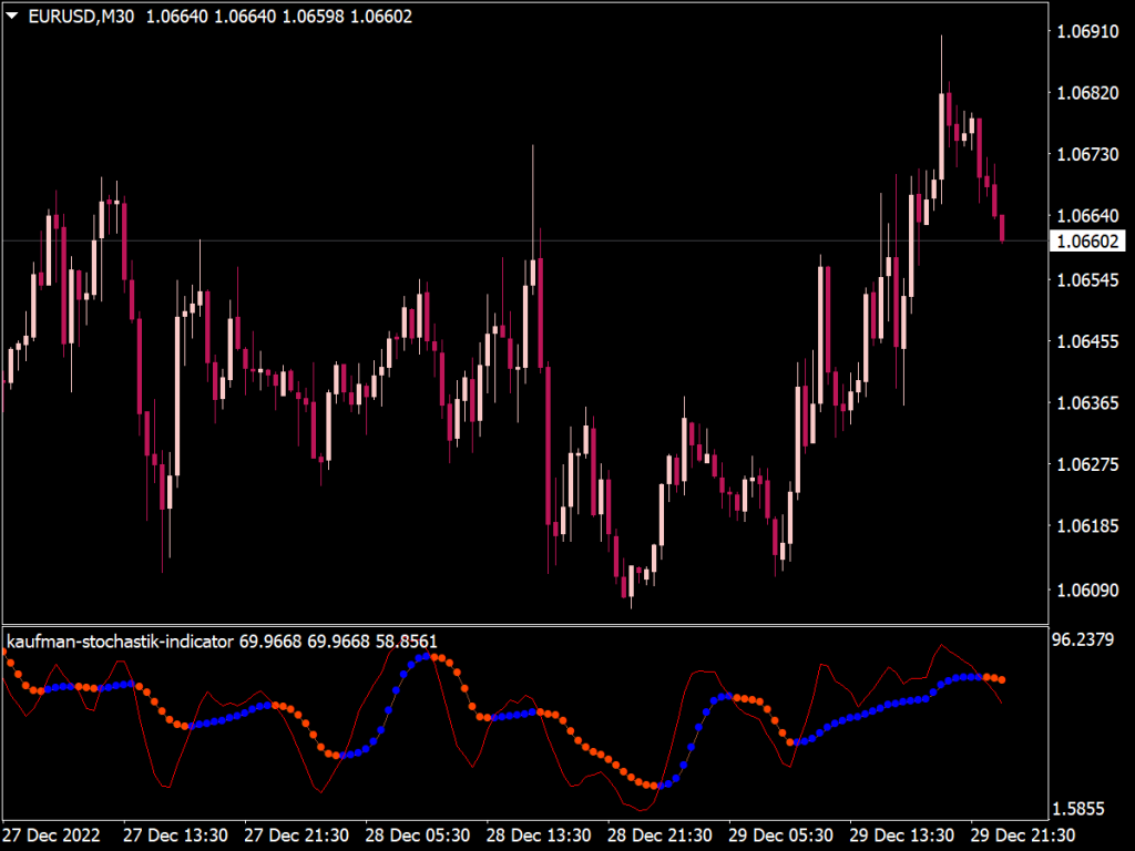 Kaufman Stochastic Indicator for MT4