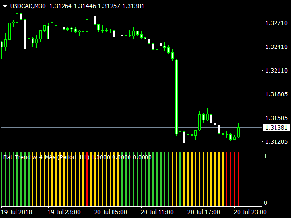 4MAs Trend Indicator for MetaTrader 4 